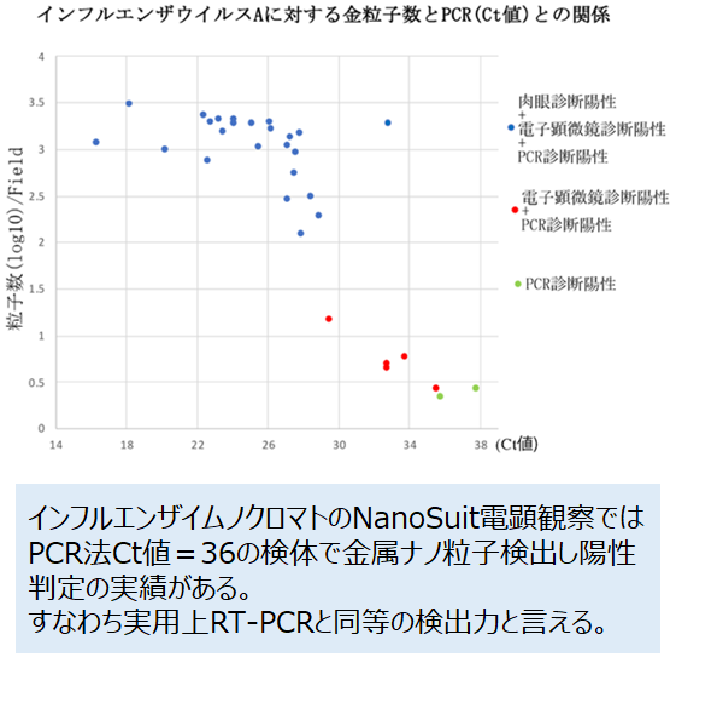 インフルエンザウイルスAに対する金粒子数とPCR(Ct値)との関係
